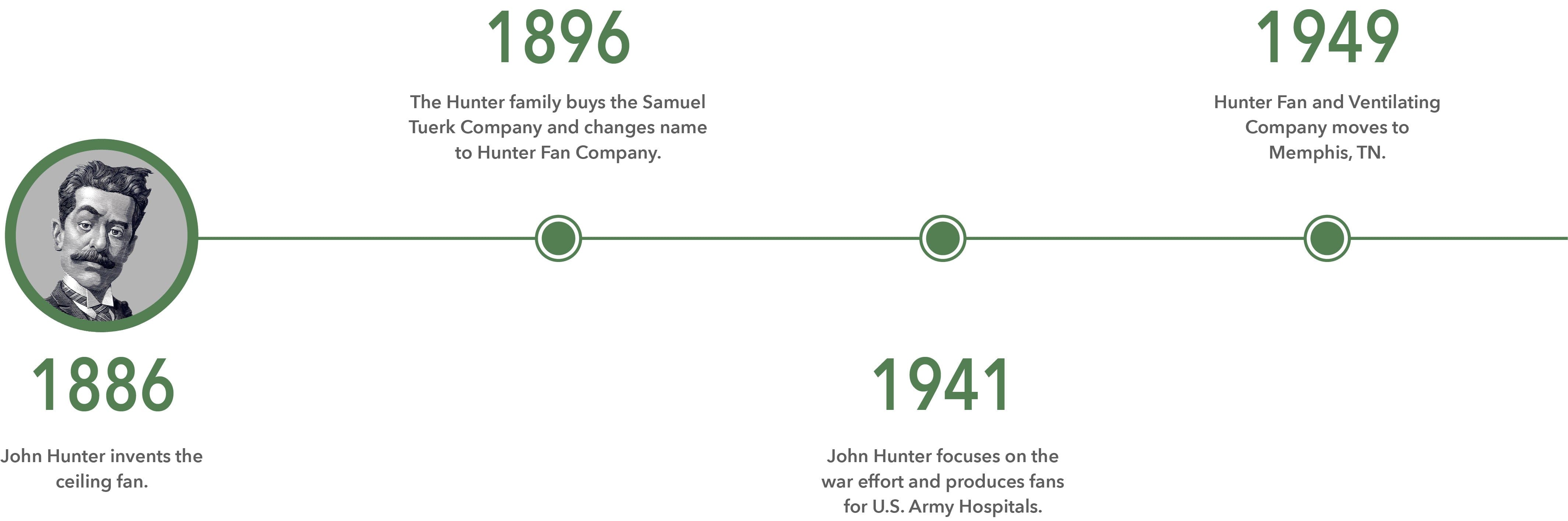 Hunter timeline starts in 1886