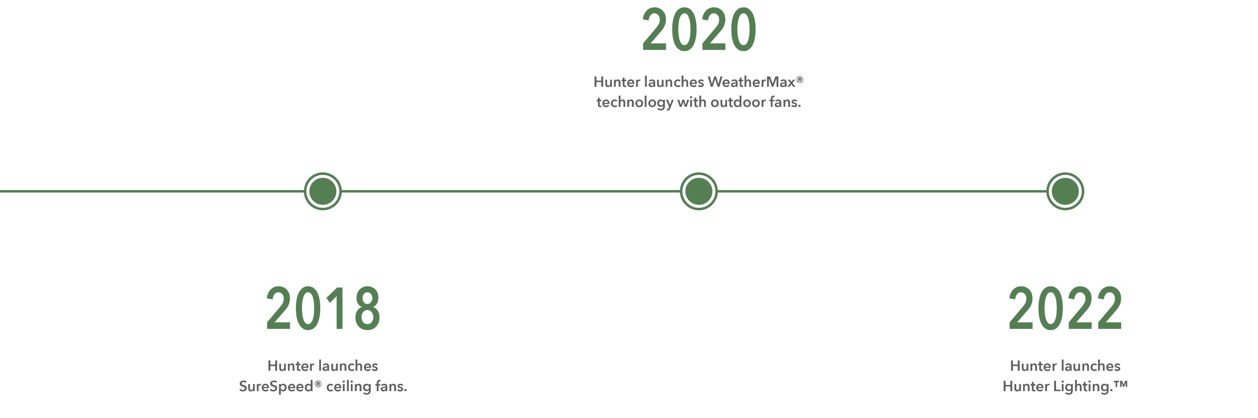 Hunter timeline over 135 years